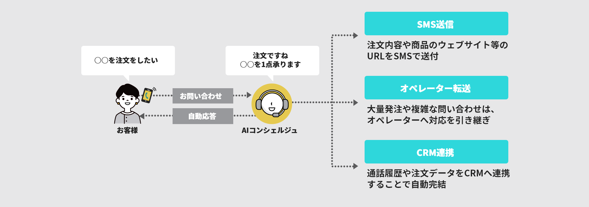 Aiコンシェルジュ®のイメージ図