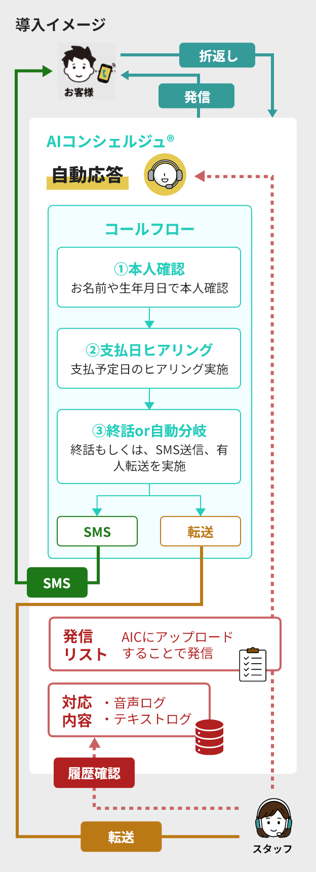 督促コンシェルジュ 導入イメージ