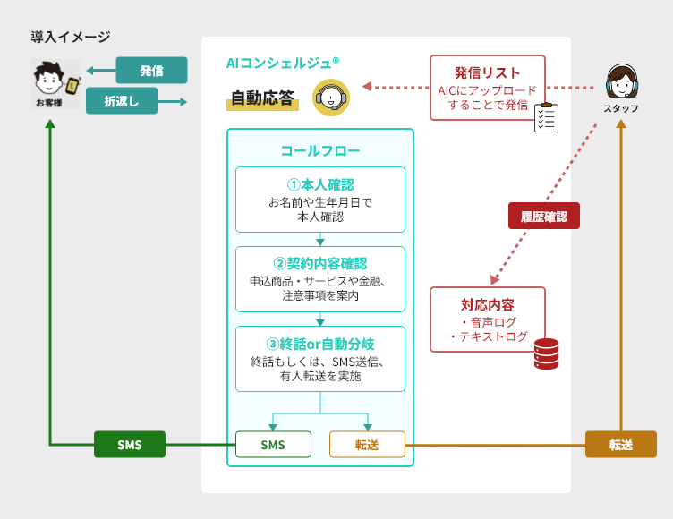 督促コンシェルジュ 導入イメージ