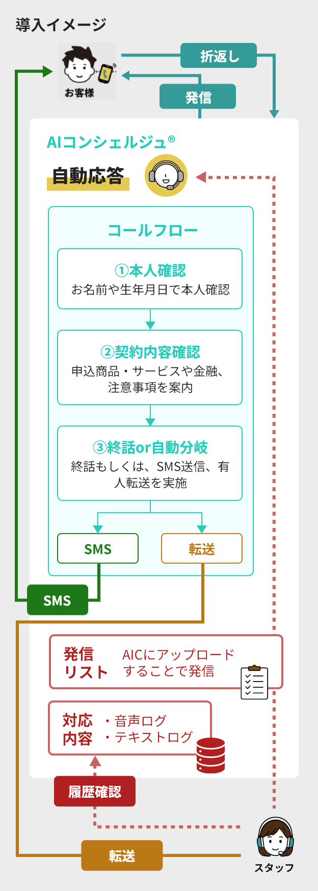 督促コンシェルジュ 導入イメージ