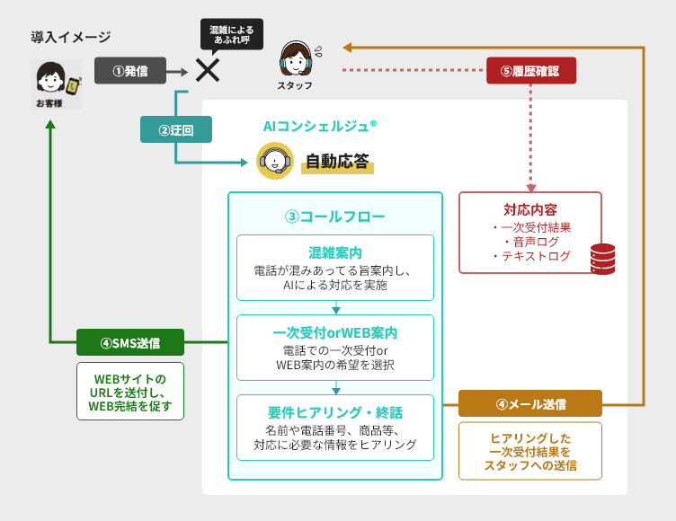 あふれ呼 導入イメージ