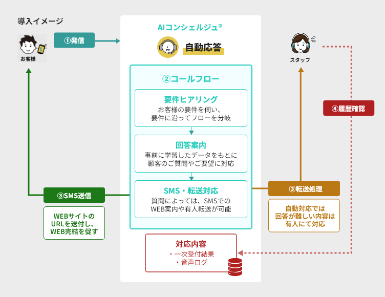 電話番（一次受付） 導入イメージ
