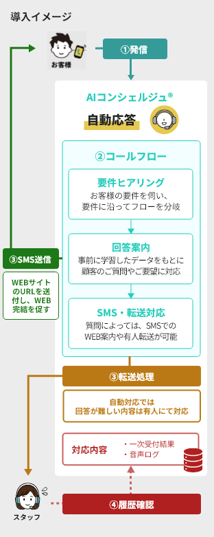 電話番（一次受付） 導入イメージ