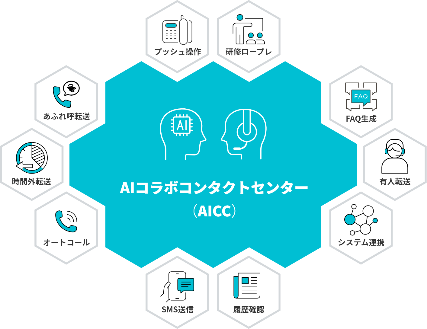 AIコラボコンタクトセンター（AICC）