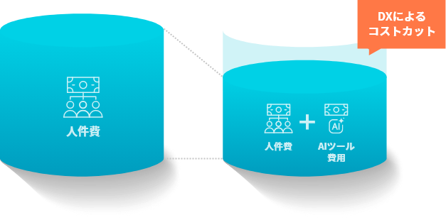 メリット１、大幅なコストカットを実現