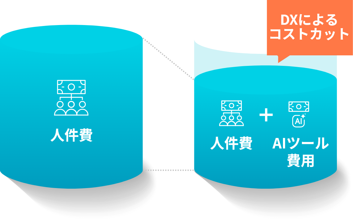 メリット１、大幅なコストカットを実現
