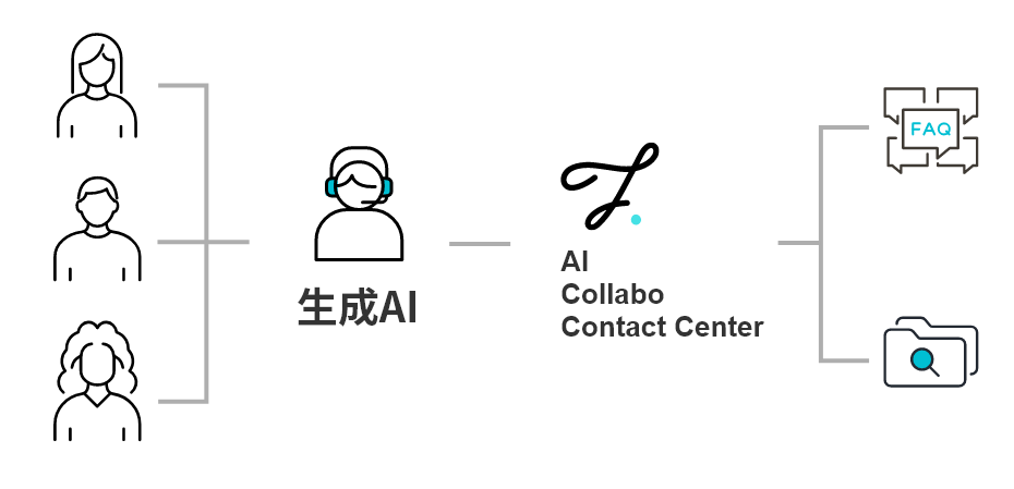 会話から回答できない質問を半自動的に学習し運用をサポート