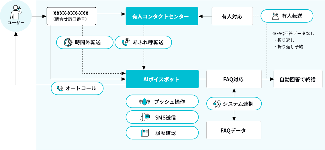 各種機能の活用とコールフロー